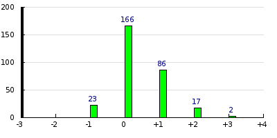 result histogram