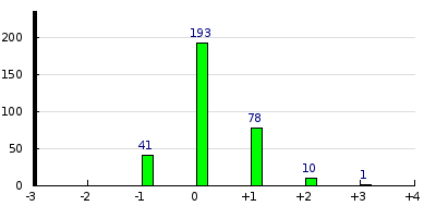 result histogram