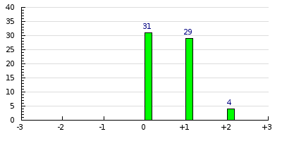 result histogram
