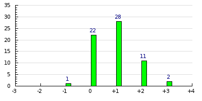 result histogram