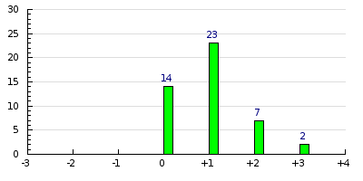 result histogram