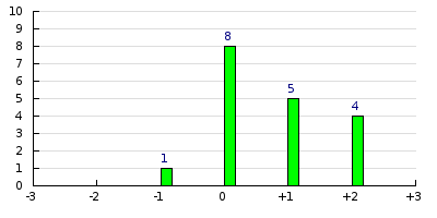 result histogram