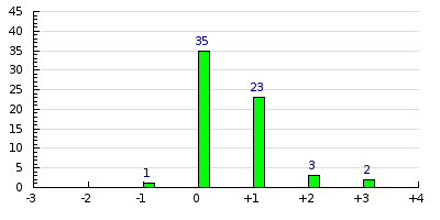 result histogram