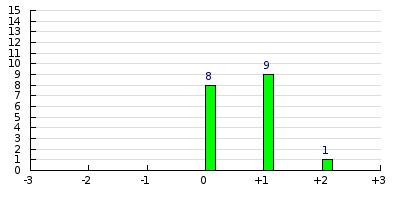 result histogram