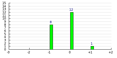 result histogram