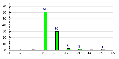 result histogram
