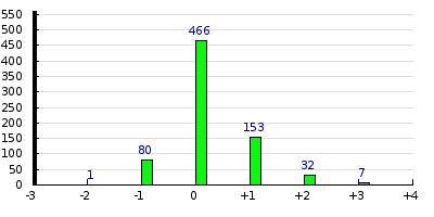 result histogram