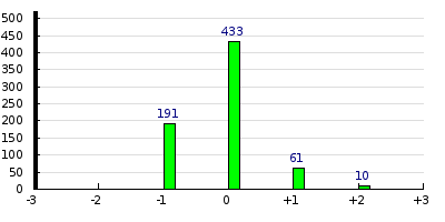 result histogram