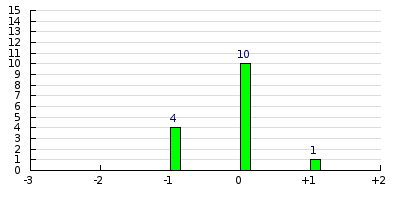 result histogram