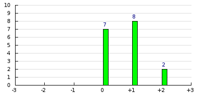 result histogram