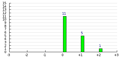 result histogram