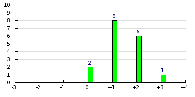result histogram