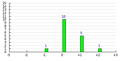 result histogram