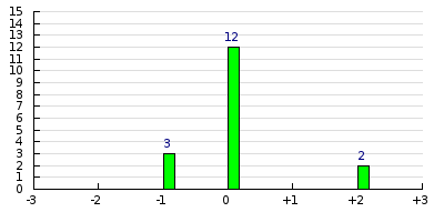 result histogram