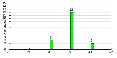 result histogram