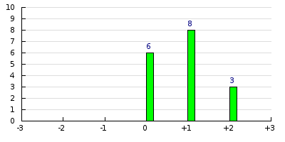 result histogram