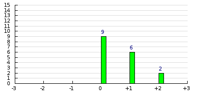 result histogram