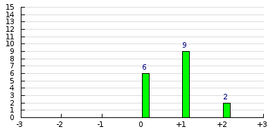 result histogram