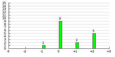 result histogram