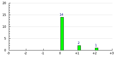 result histogram