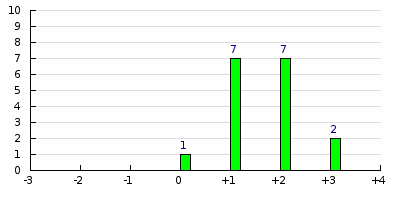 result histogram