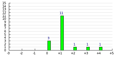 result histogram