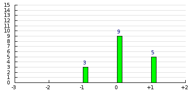 result histogram