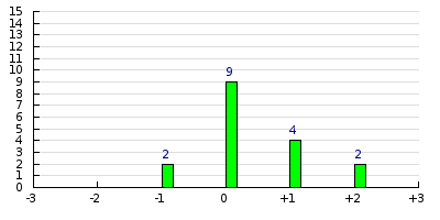 result histogram