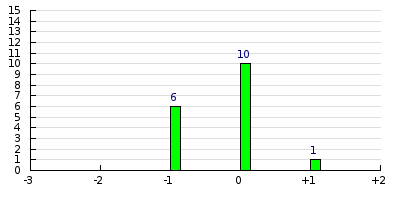 result histogram