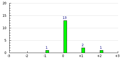 result histogram