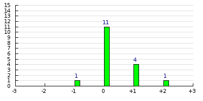 result histogram
