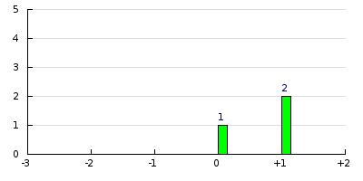 result histogram