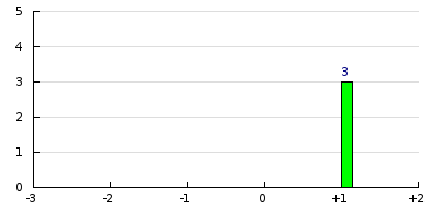 result histogram