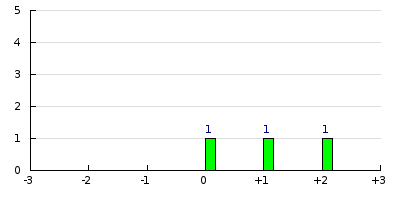 result histogram