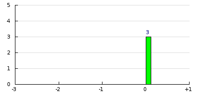 result histogram