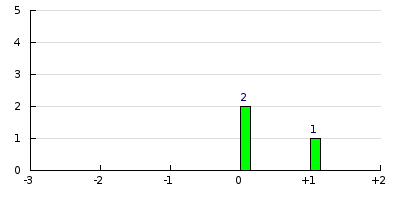 result histogram