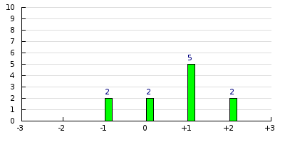 result histogram