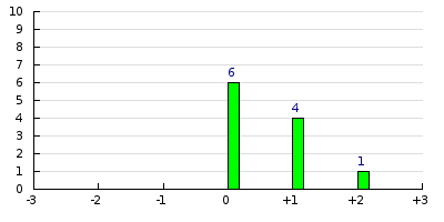 result histogram