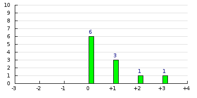 result histogram