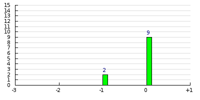 result histogram