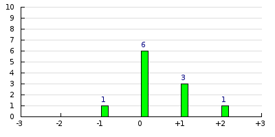result histogram