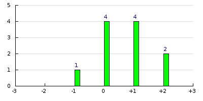 result histogram