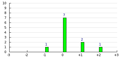 result histogram