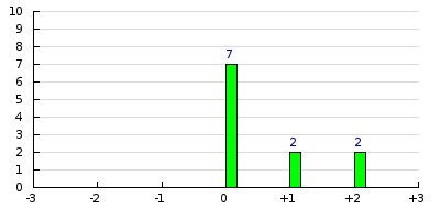 result histogram