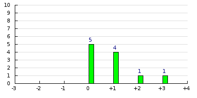 result histogram