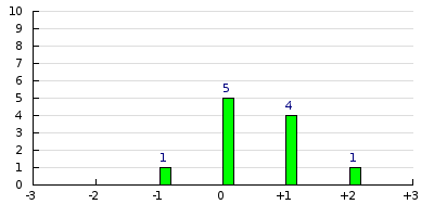 result histogram