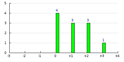 result histogram