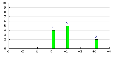 result histogram