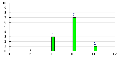 result histogram
