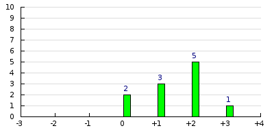 result histogram